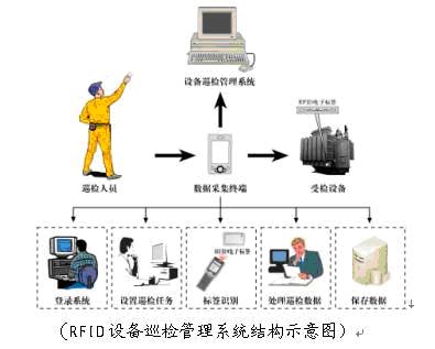 水泥厂设备巡检管理系统